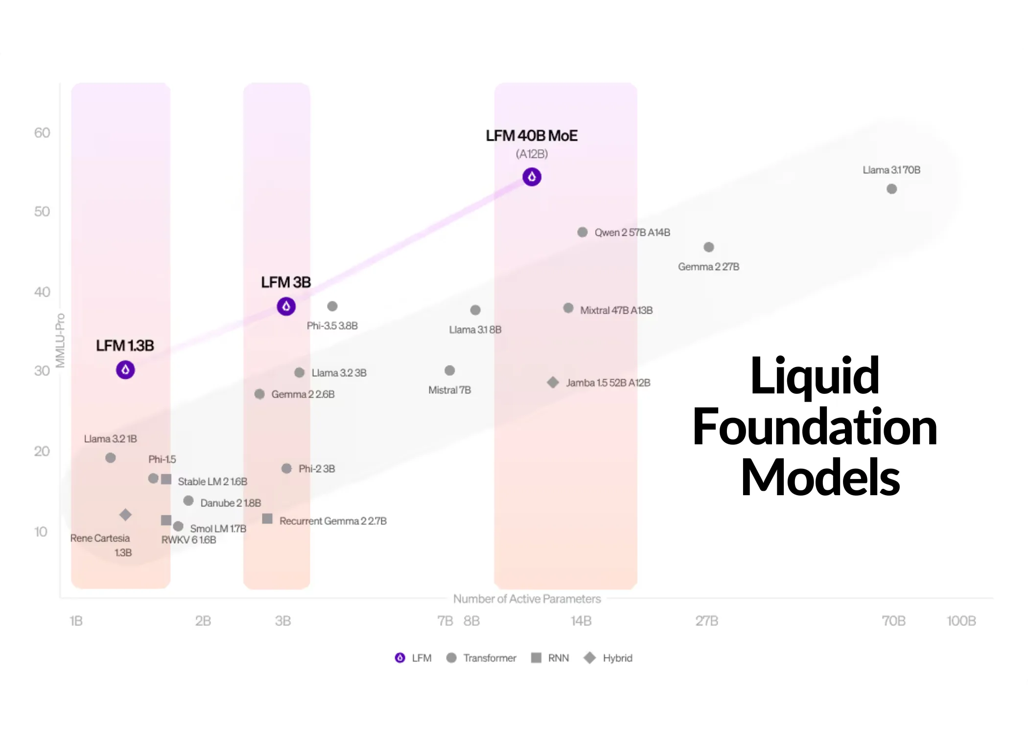 Liquid Foundation Models Revolutionize the Tech Industry